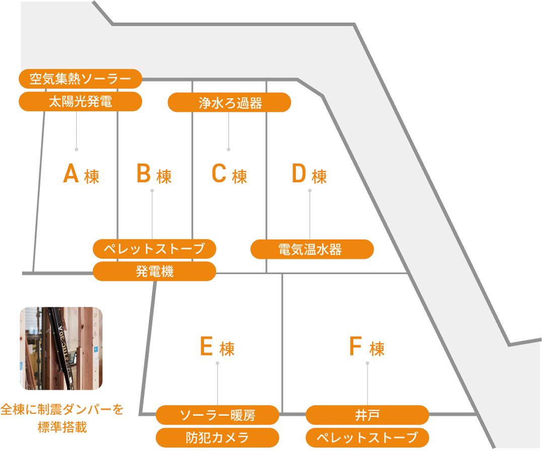 各棟の役割（一例）